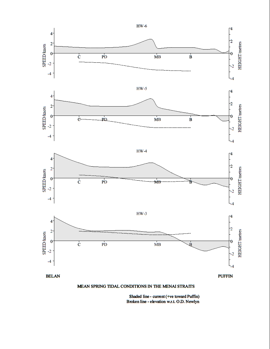 Tidal stream graph one