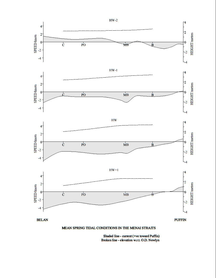 Tidal stream graph two