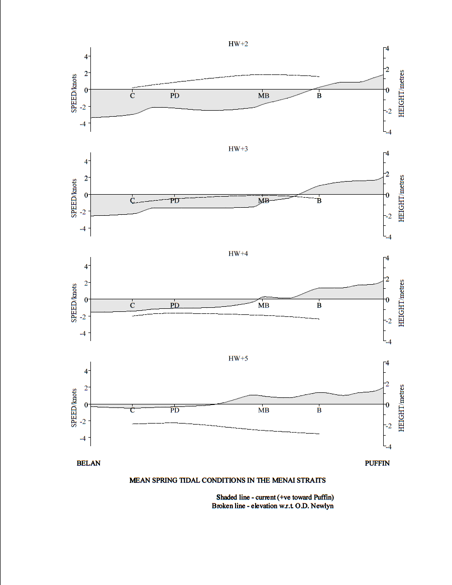 Tidal stream graph three