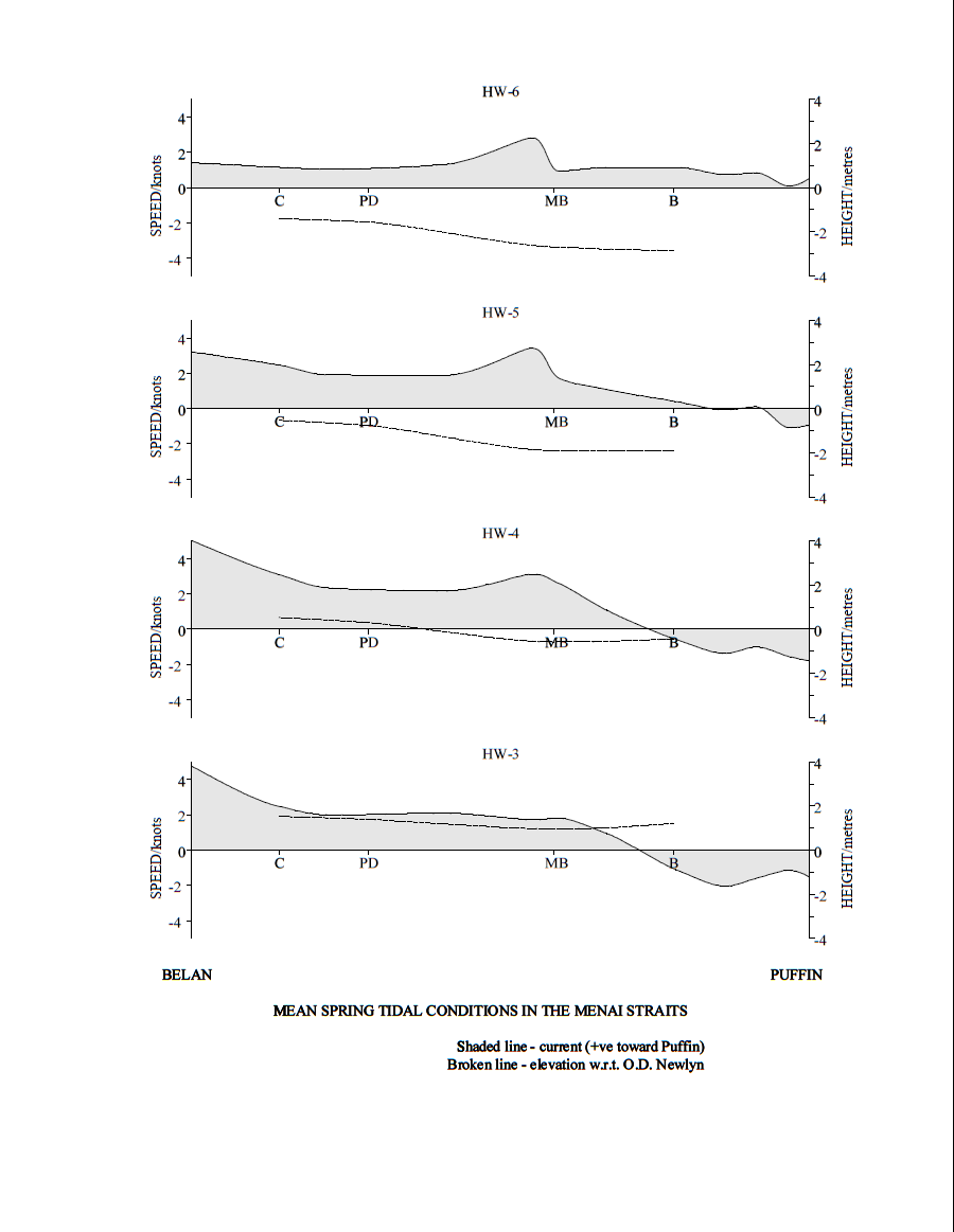 Tidal stream graph1