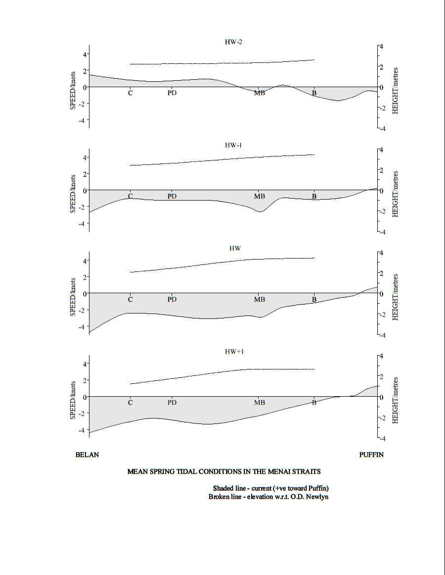 Tide graph 2