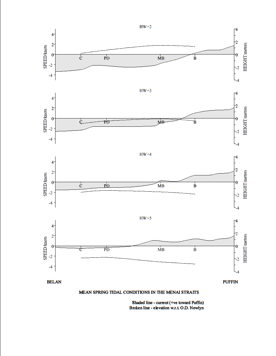 Tide Graph 3