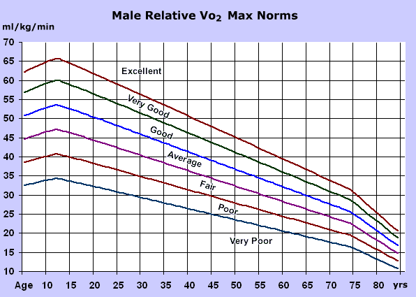 VO2 vs age